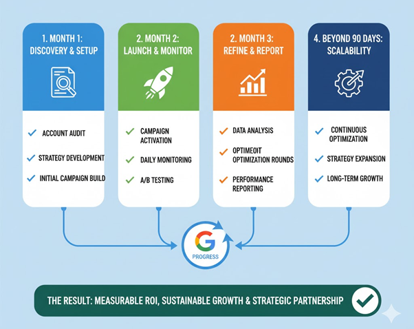 What to Expect in Your First 90 Days With a New Google Ads Agency What to Expect in Your First 90 Days With a New Google Ads Agency